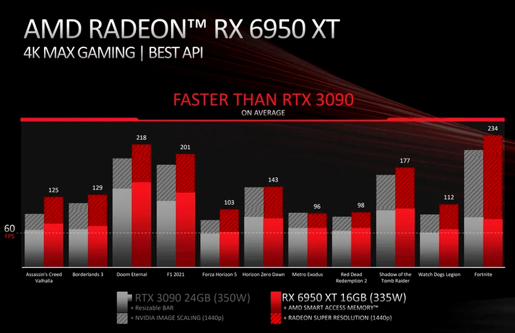 AMD anunță Radeon RX 6950 XT, un nou flagship și modelele mid-range 6750 XT și 6650 XT