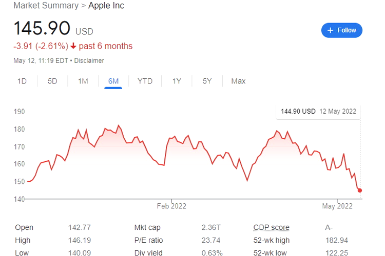 Apple nu mai este cea mai valoroasă companie din lume, pierzând titlul în fața uni gigant petrolier